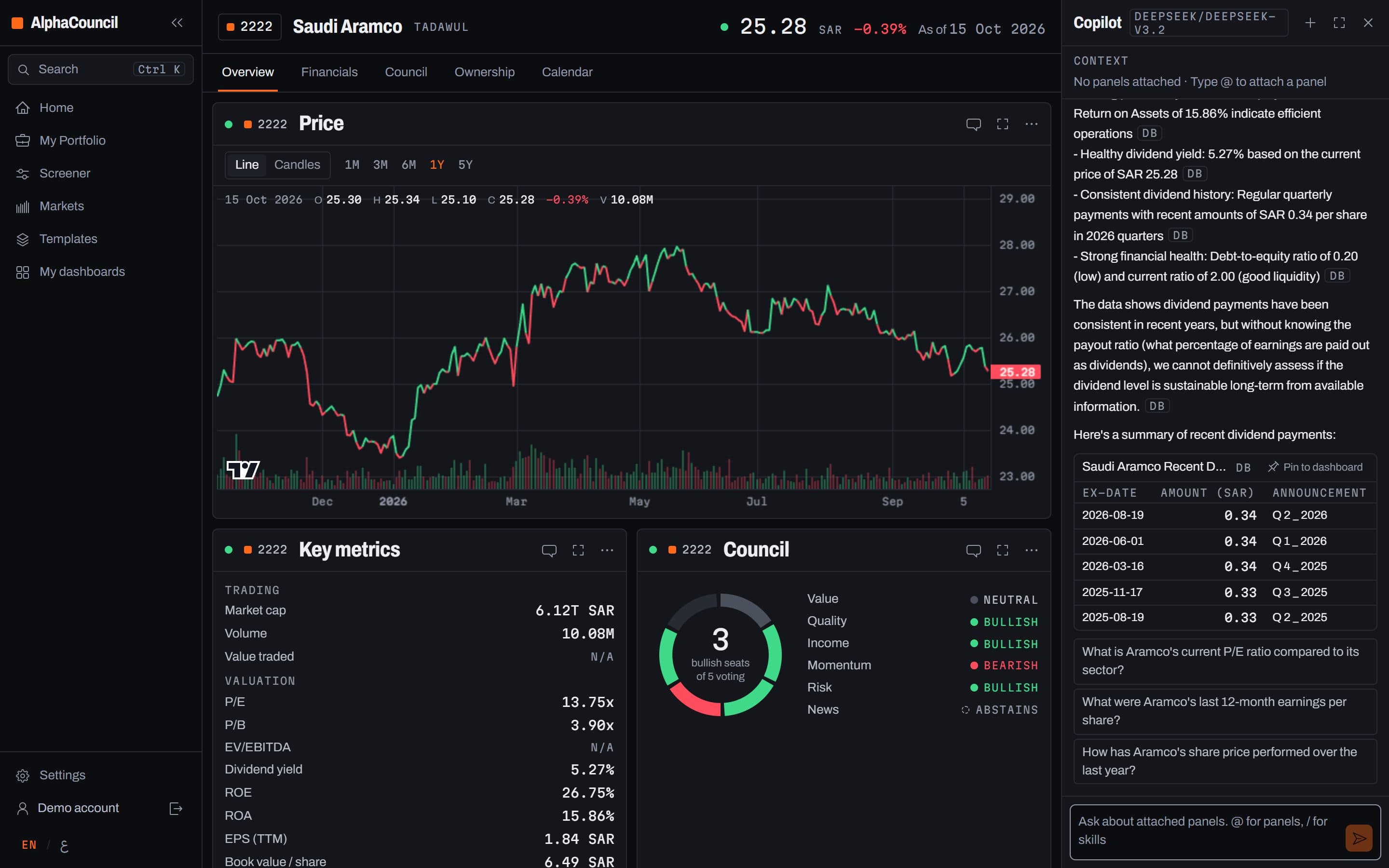 The AlphaCouncil terminal: Saudi Aramco's stock page with linked panels and the Copilot open