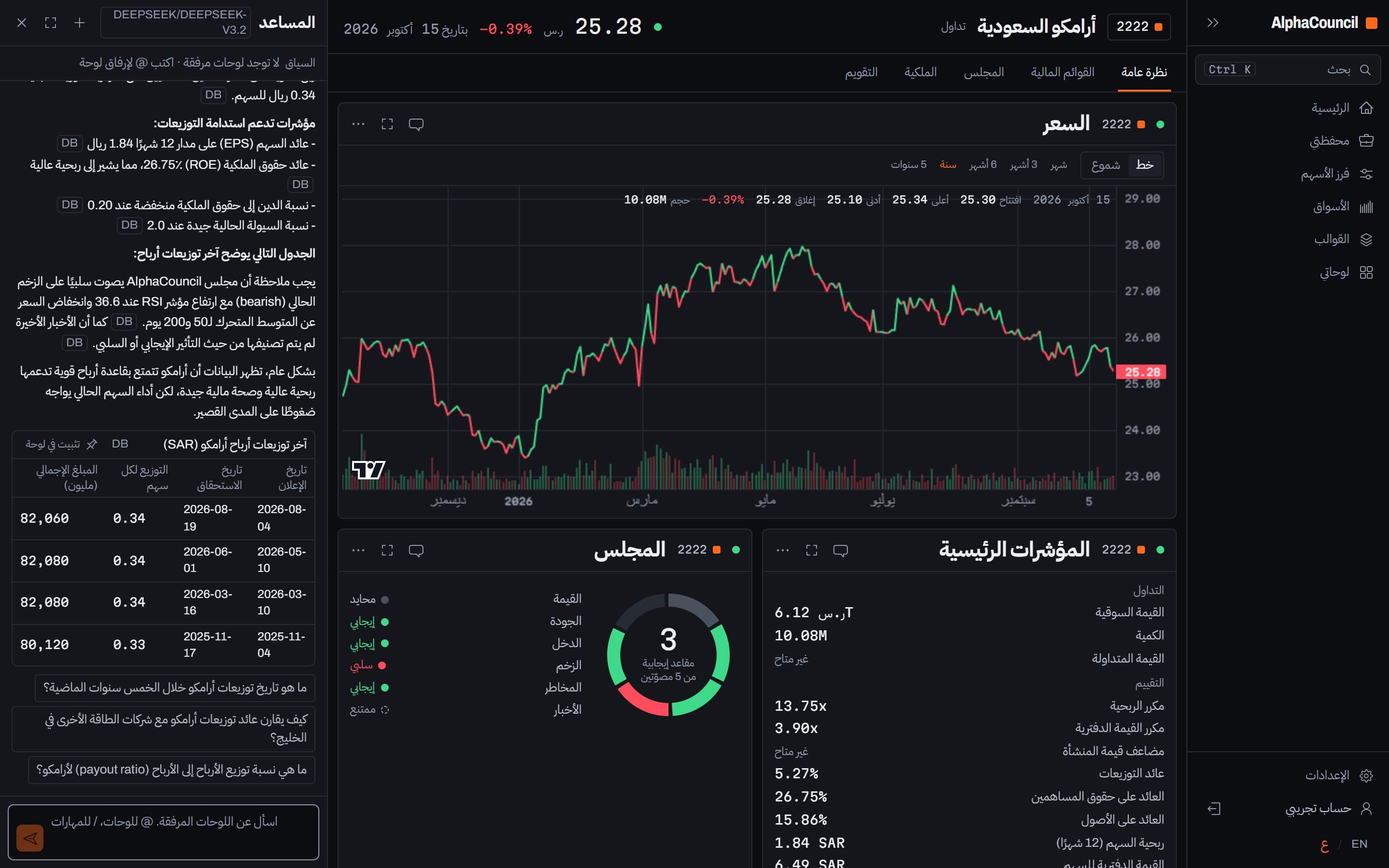 منصة AlphaCouncil: صفحة سهم أرامكو السعودية بلوحات مترابطة والمساعد مفتوح