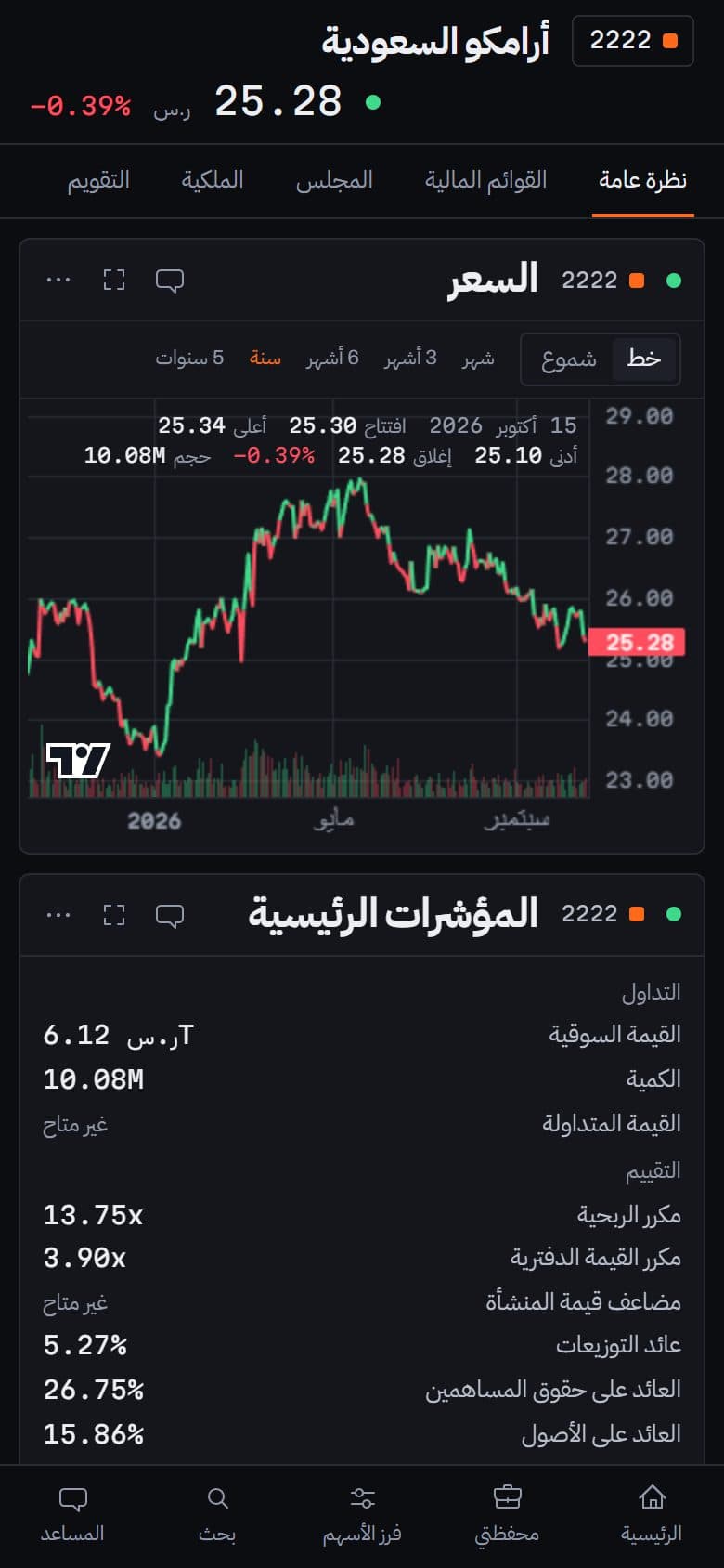 منصة AlphaCouncil: صفحة سهم أرامكو السعودية بلوحات مترابطة والمساعد مفتوح